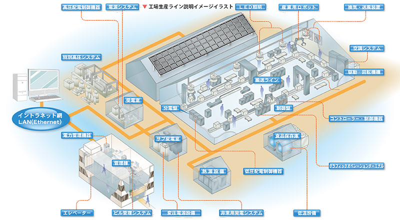 三菱電機：省エネファクトリーイラストレーション